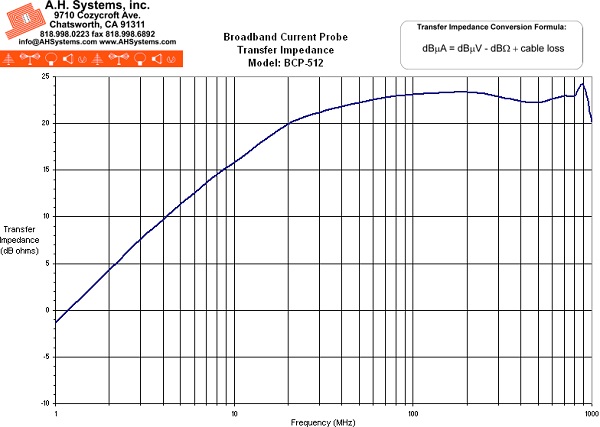 График импеданса BCP-512