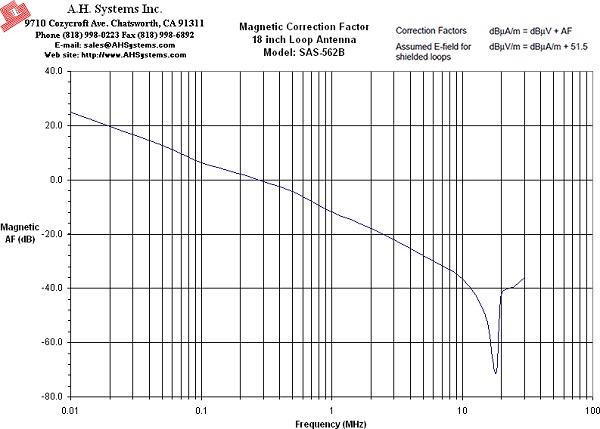 График фактора антенны SAS-562B