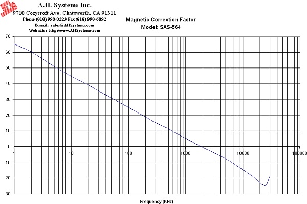 График фактора антенны SAS-564